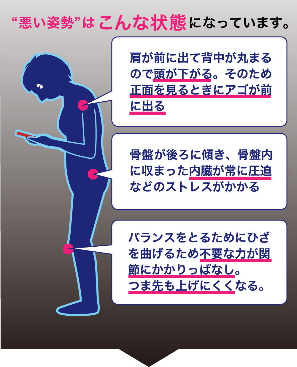 “悪い姿勢”はこんな状態になっています。